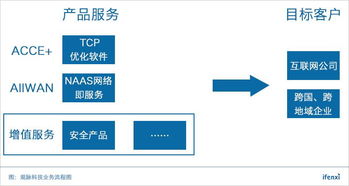 连接全球网络，观脉科技以技术创新撬动百亿SD-WAN市场——爱分析深度访谈